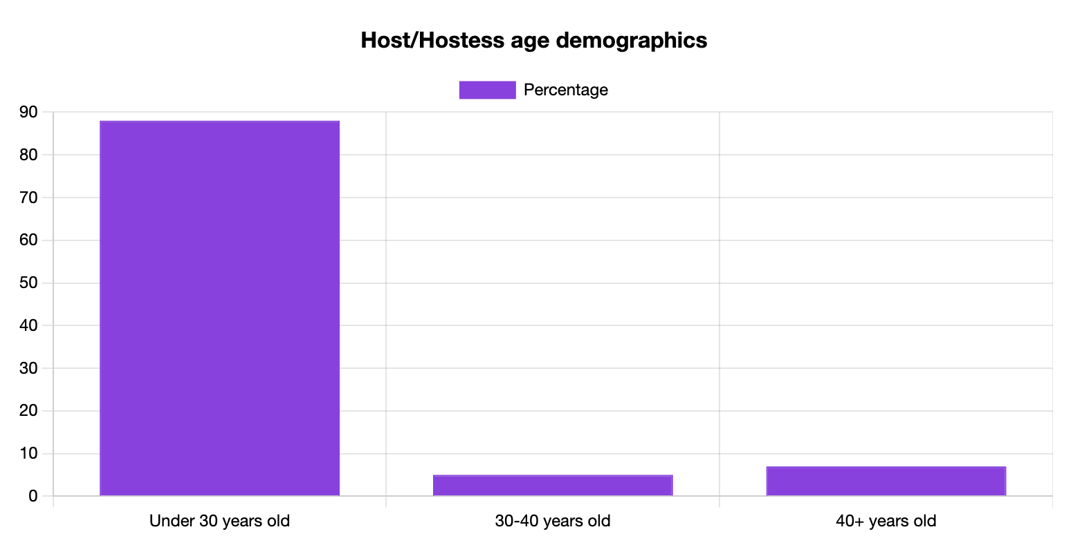 Host/Hostess Age Statistics